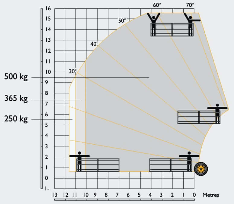JCB 540-140 HI-VIZ Telehandler Man Platform Load Chart