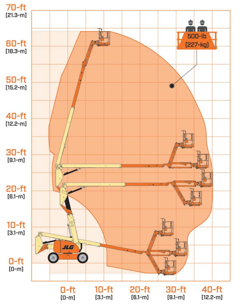 JLG 600AJ Articulating Boom Lift Reach Diagram