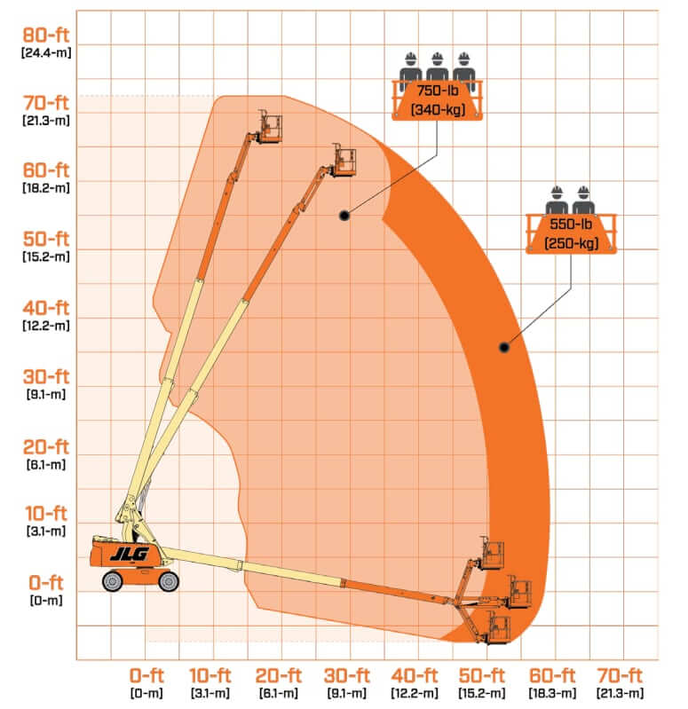 JLG 660SJ Boom Lift Working Range
