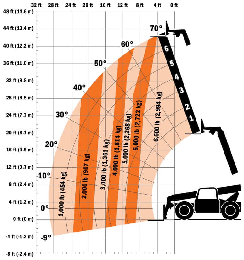 JLG G6-42A Telehandler Working Range and Performance