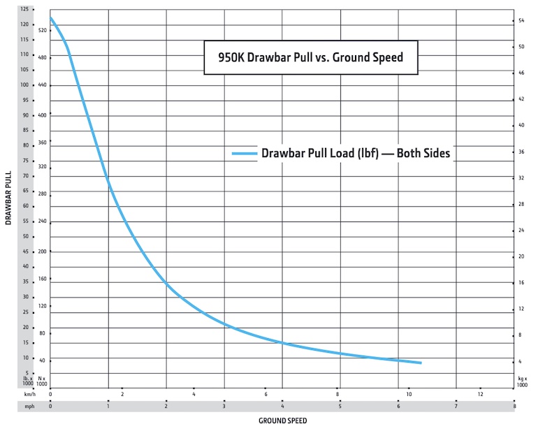 John Deere 950K with 6 Way Blade Drawbar Pull vs. Ground Speed